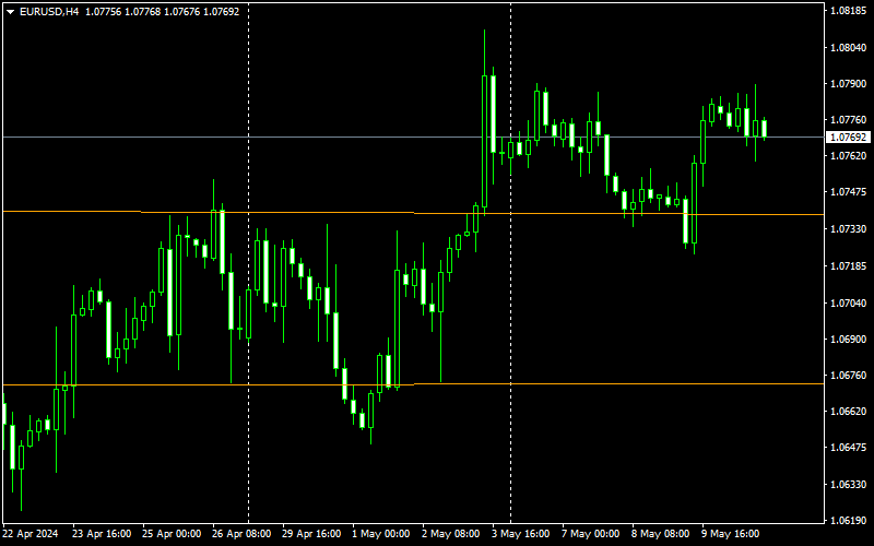 Chart price.